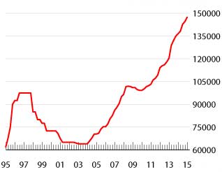 price per square of condos in Makati CBD (2004 - 2015)