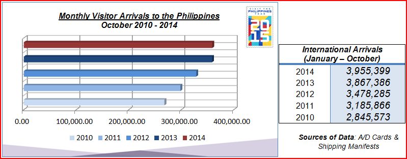 Department of Tourism - Monthly Tourist Arrivals 2014