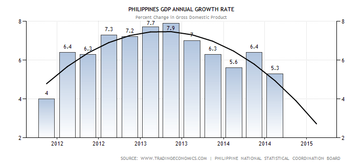 Philippines GDP growth annual - forecast